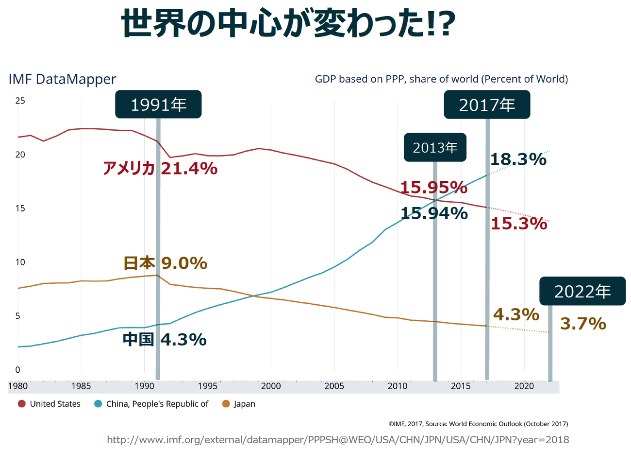 図1:世界に占めるGDPの割合。2013年にはすでに中国が米国を抜いた