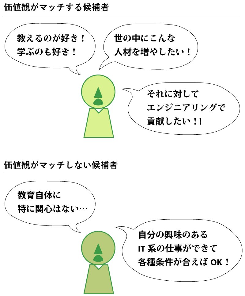 企業(教育系事業会社と仮定)と価値観がマッチしている候補者(IT人材)と、マッチしていない候補者