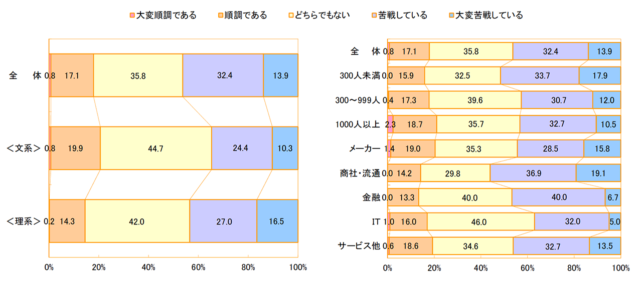 現時点での採用活動の感触