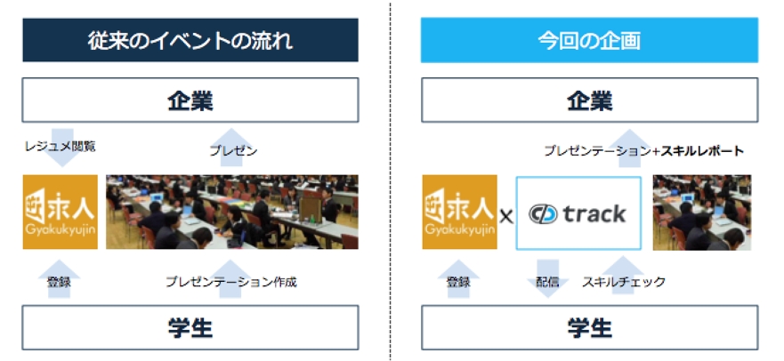 従来の採用イベントと逆求人フェスティバルとの違い