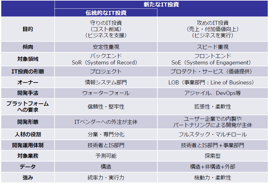 ITSS+では「新しいIT投資」にある事項を実現するためのスキルを“学び直す”必要のある領域を定義している(出典:ITSS+/IoTソリューション領域へのスキル変革の指針)