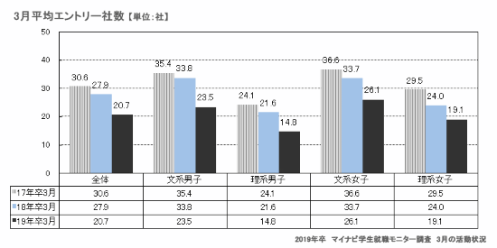 3月平均のエントリー社数