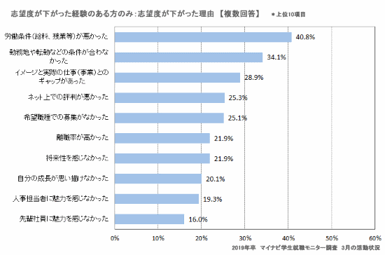 志望度が下がった理由
