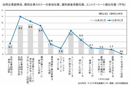 合同企業説明会、個別企業セミナーの参加社数、適性検査受験社数、エントリーシート提出社数