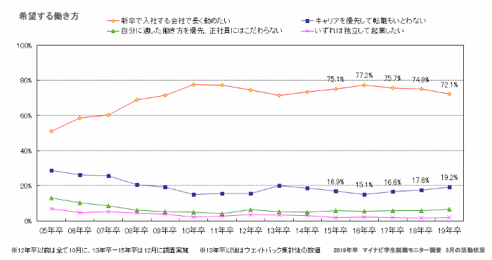 希望する働き方