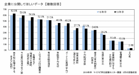 企業に公開してほしいデータ