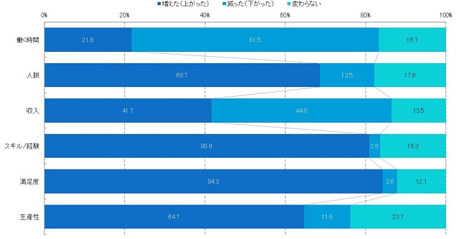 会社員時代に比べて、増えた(上がった)/減った(下がった)もの