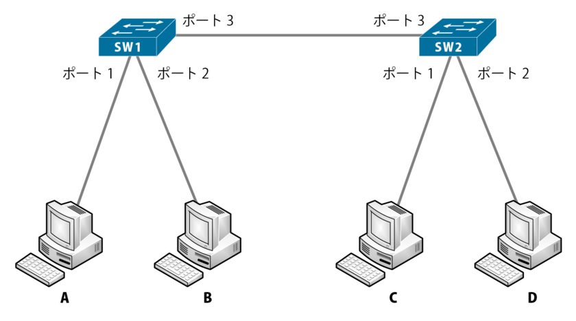 図2:例とするネットワーク構成