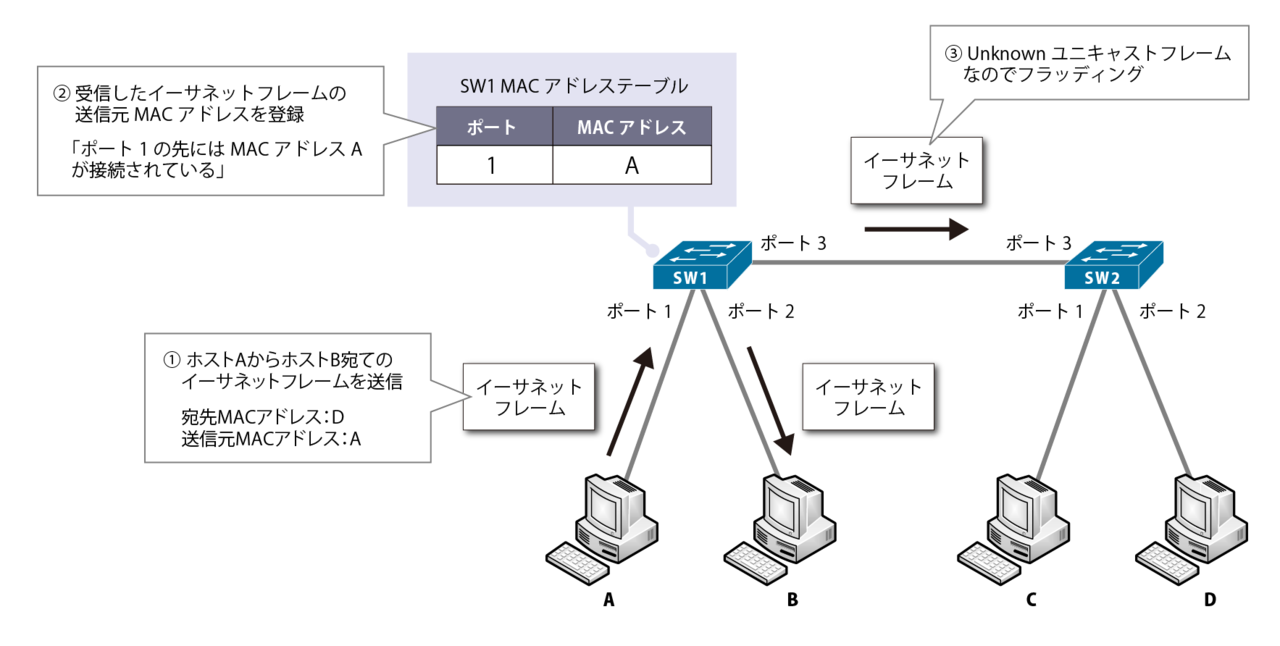 図3:ホストAからホストD宛てのイーサネットフレームの転送(SW1)