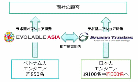 業務提携の概要