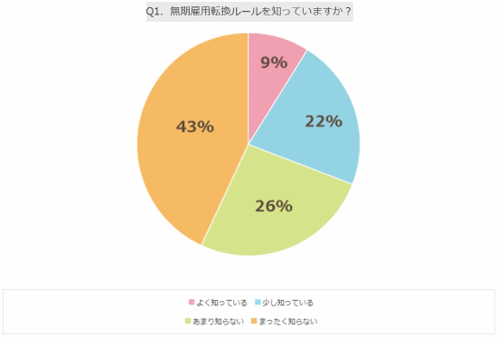 無期雇用転換ルールの知名度(出典:プレスリリース)