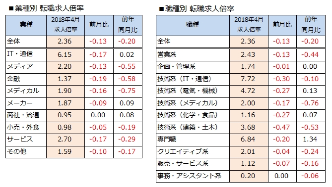 業種別・職種別 求人数増加率(出典:プレスリリース)