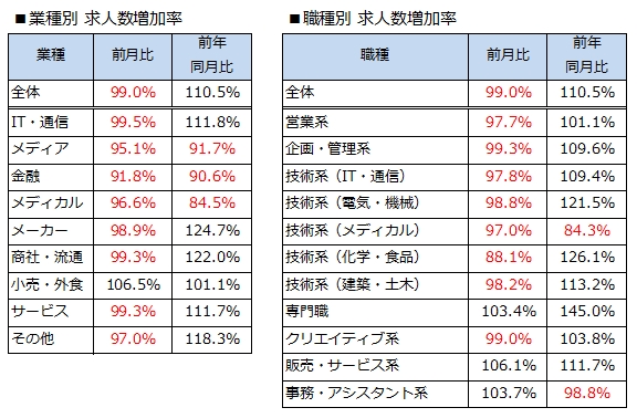 業種別・職種別 転職求人倍率(出典:プレスリリース)