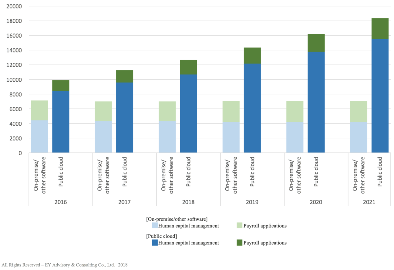 オンプレミスとクラウドのグローバルマーケット規模予測(出典:IDC Worldwide Human Capital Management and Payroll Applications Forecast, 2017–2021, 2017)