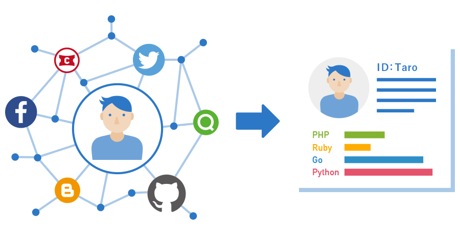 scoutyは、システムがオープンデータや個人がネット上に公開している情報を収集し、履歴書に当たるものを自動的に作成する