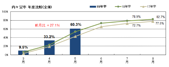 2019年卒マイナビ大学生就職内定率調査