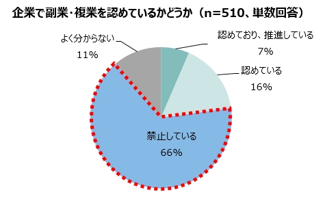 企業で副業・複業を認めているか