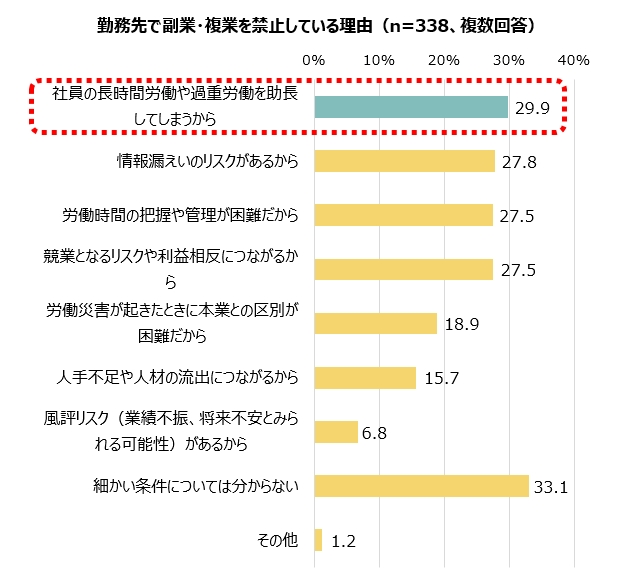 企業で副業・複業を禁止している理由