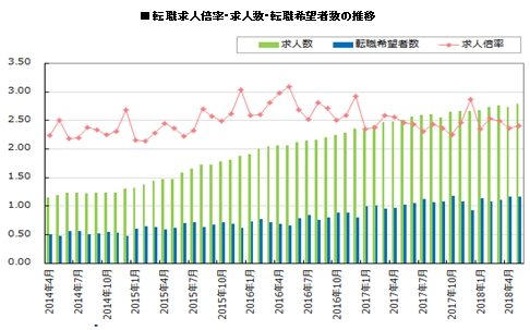 転職求人倍率・求人数・転職希望者の推移