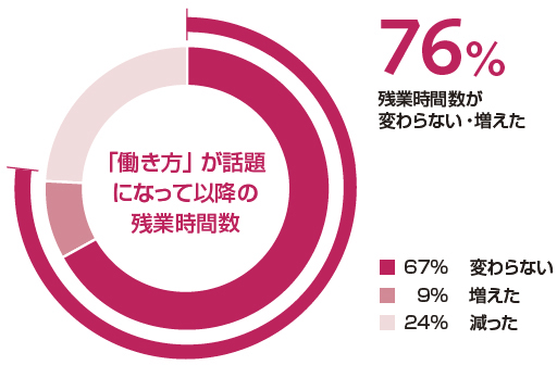 「働き方」が話題になって以降の残業時間数