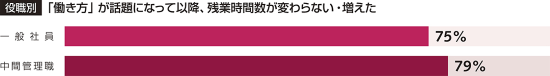 「働き方」が話題になって以降、残業時間が変わらない・増えた