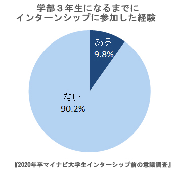 学部3年生になるまでにインターンシップに参加した経験