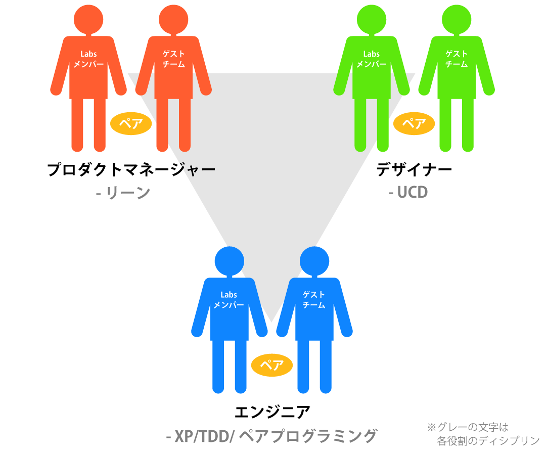 3つの役割とそれぞれのディシプリン