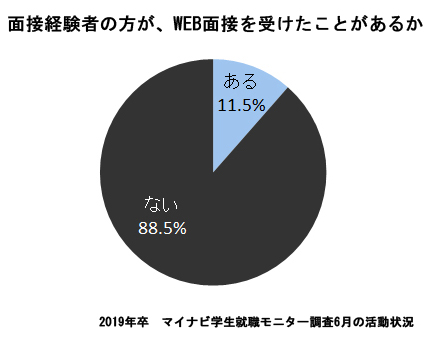 「WEB面接」を受けたことがあるか