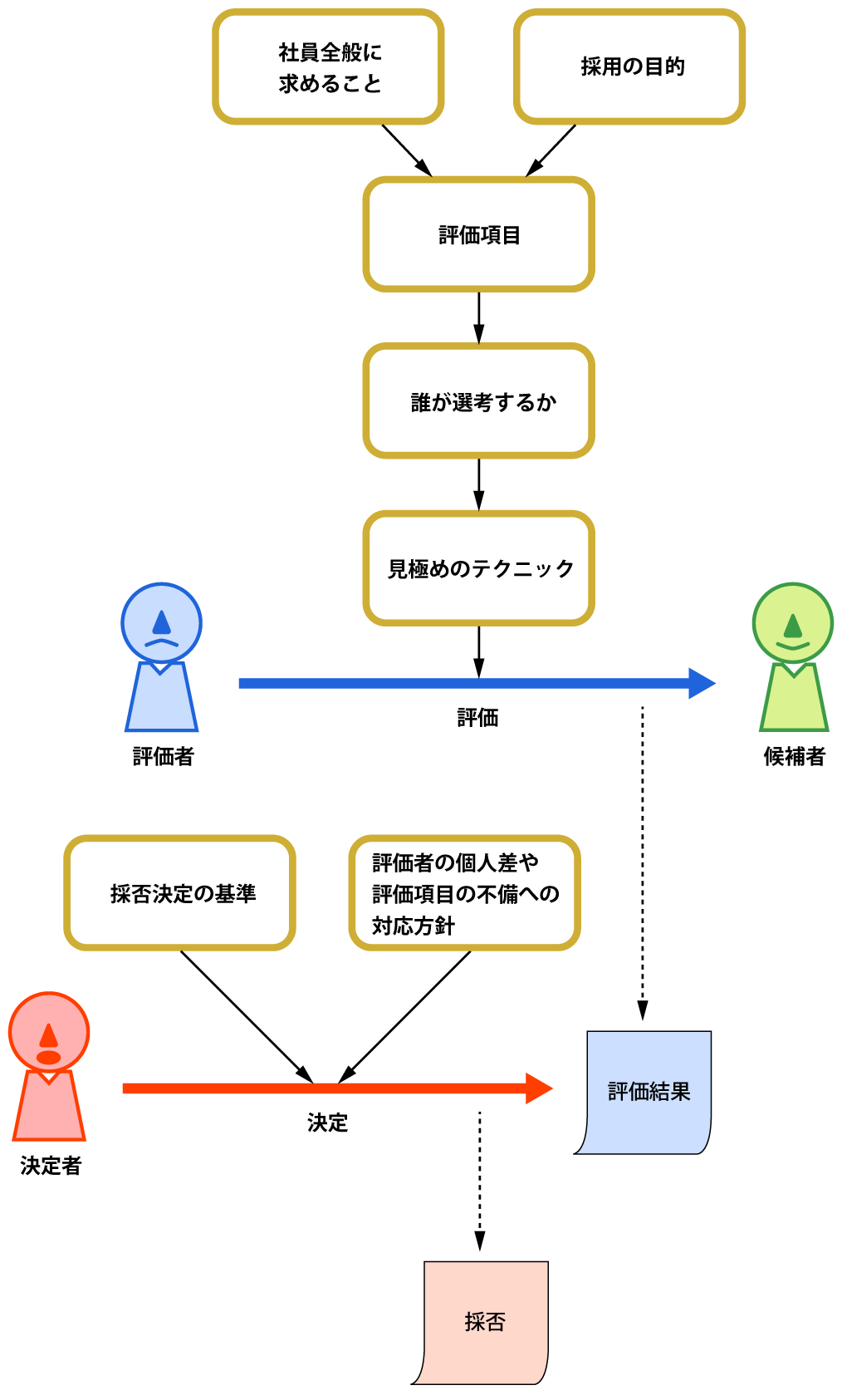 採否の決定に至る採用選考の要素の全体像