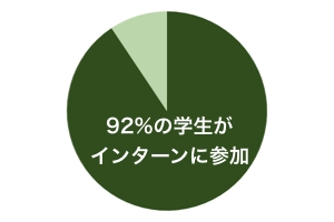 インターン参加割合(上位校)