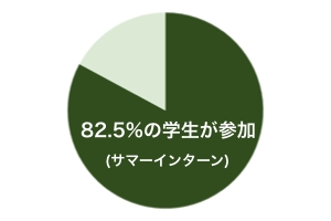 サマーインターン参加割合(上位校)