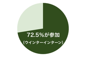 ウインターインターン参加割合(上位校)