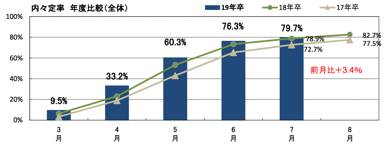 内々定率の全土比較(出典:2019年卒マイナビ大学生就職内定率調査)