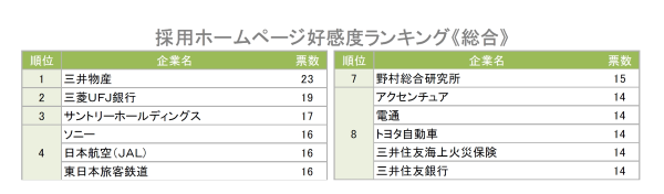 採用ホームページ好感度ランキング