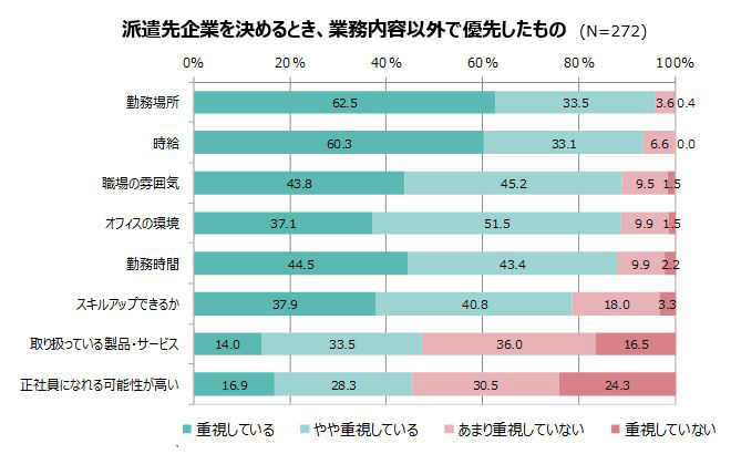 派遣先企業を決めるとき、業務内容以外で優先したもの