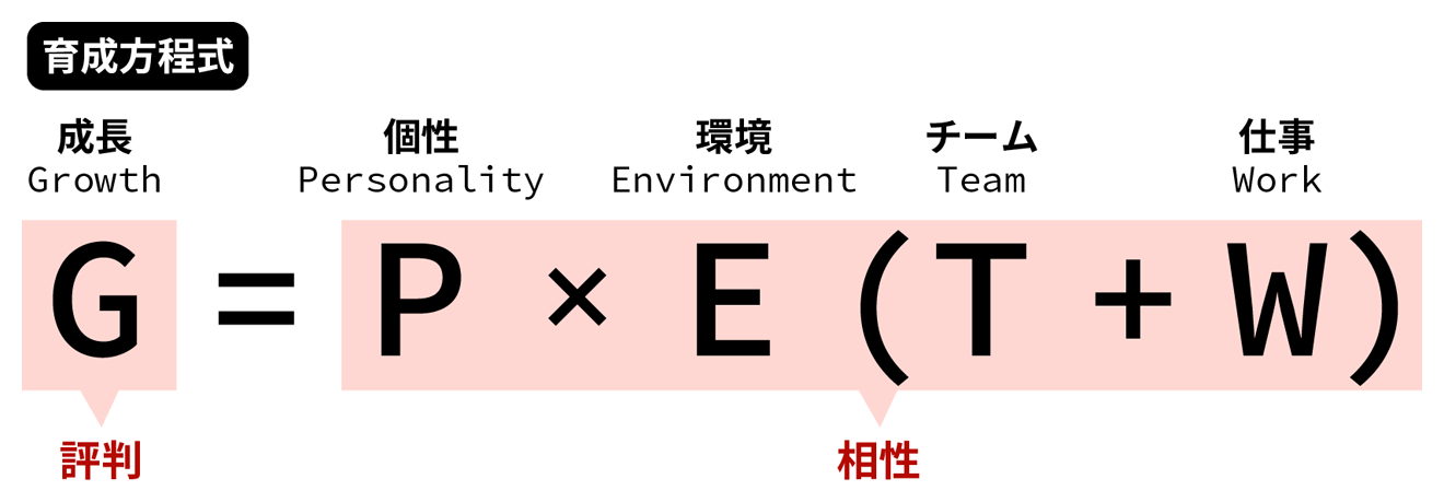 セプテーニの「育成方程式」