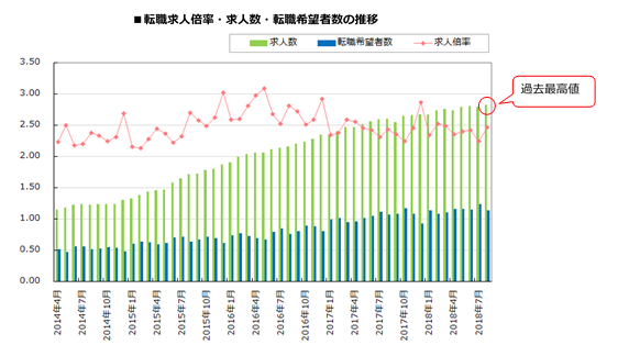 転職求人倍率・求人数・転職希望者数の推移