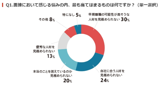 面接において感じる悩み