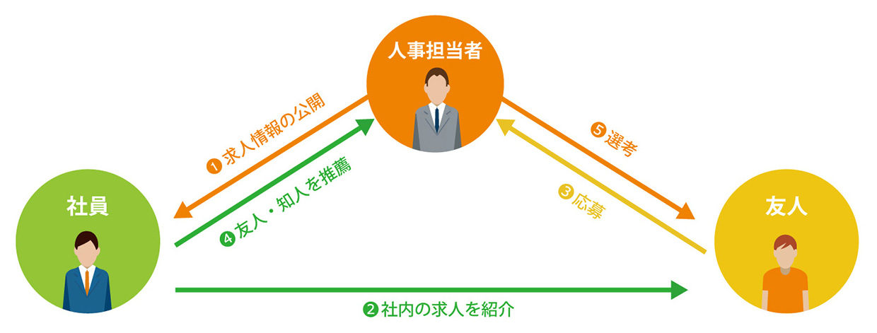リファラル採用のイメージ