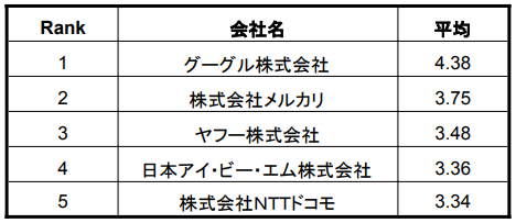 インターネット業界のワークライフバランスの良い企業ランキングTOP5(出典:プレスリリース)