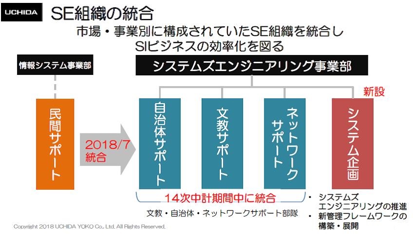 内田洋行のSE組織の統合