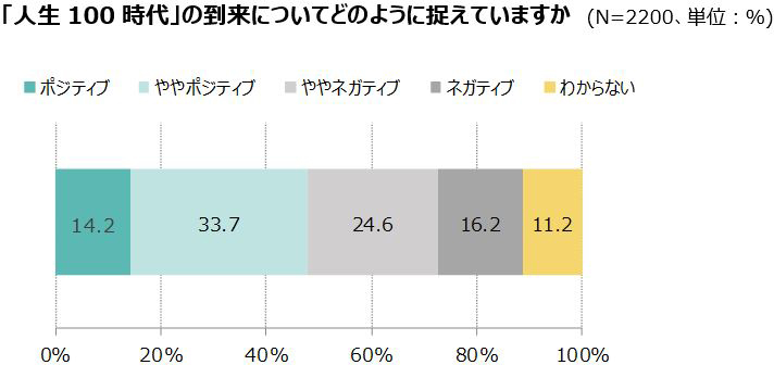 「人生100年時代」をどのように捉えているか(出典:プレスリリース)