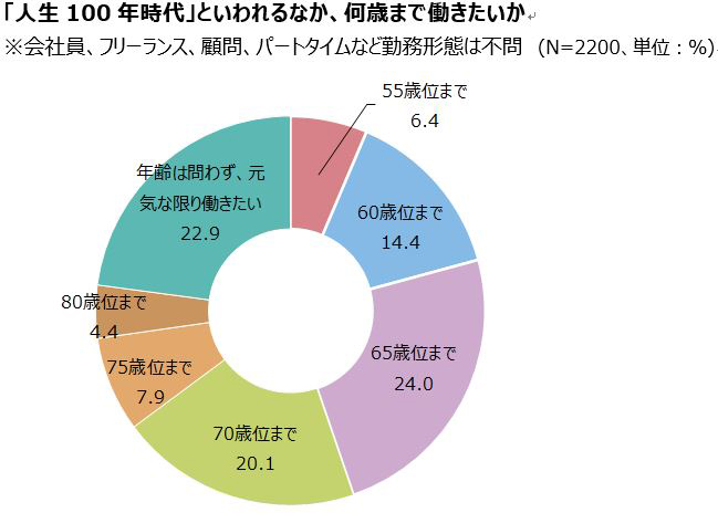 何歳まで働きたいか(出典:プレスリリース)
