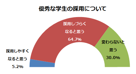 優秀な学生の採用について(出典:プレスリリース)
