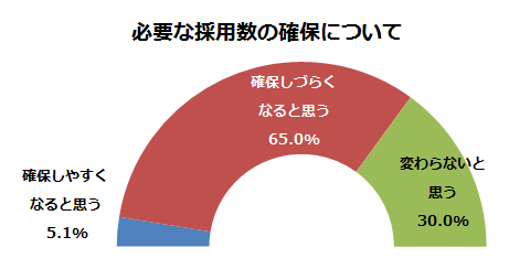必要な採用数の確保について(出典:プレスリリース)
