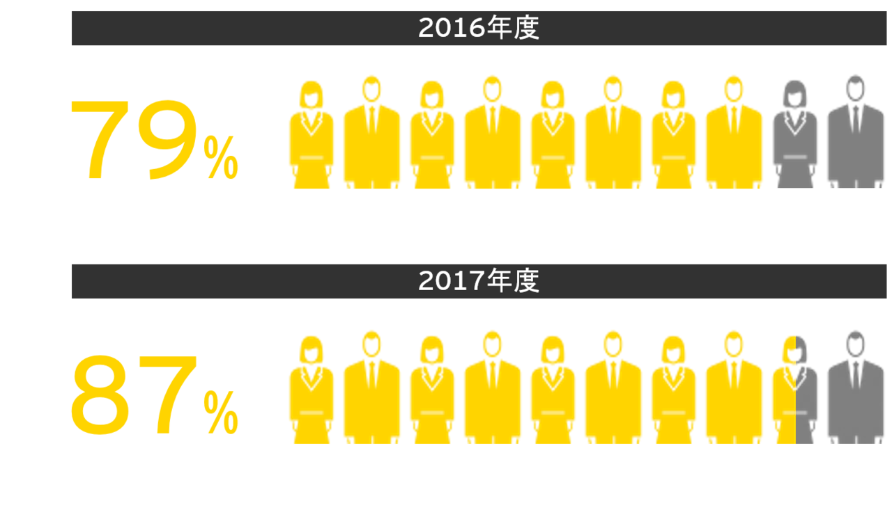 情報セキュリティ運⽤の課題となっている事項として「セキュリティスキルを持つ⼈材の不⾜」と回答した割合