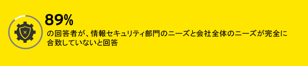 経営層のニーズと現場(情報セキュリティ部門)のニーズにはズレがある