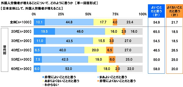 外国人労働者が増えることについて、どのように思うか(出典:プレスリリース)