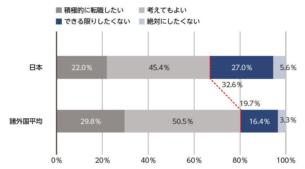 図3:日本と諸外国におけるIT人材の転職に対する考え方【出典:経済産業省 IT人材に関する各国比較調査 結果報告書 2016年6月10日(筆者編集)】