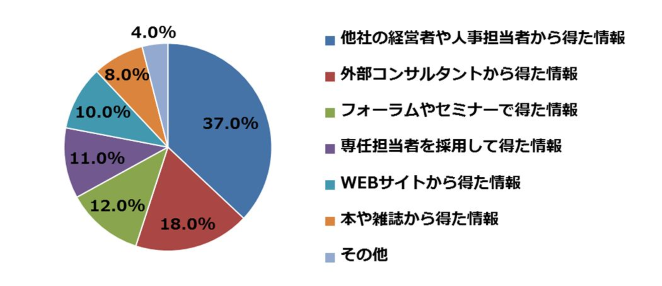 人事評価制度を構築する際に参考にした情報